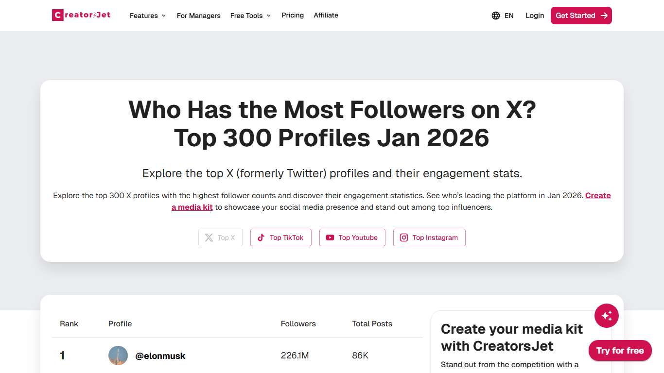 Who Has the Most Followers on Twitter? Top 300 (Jan 2026) | CreatorsJet